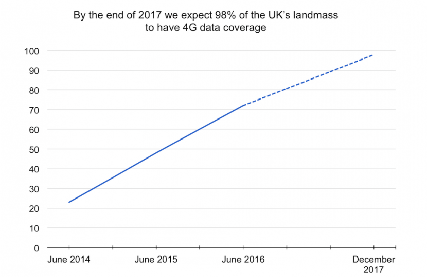 By end of 2017 we expect 98% of the UK's landmass to have 4G data coverage