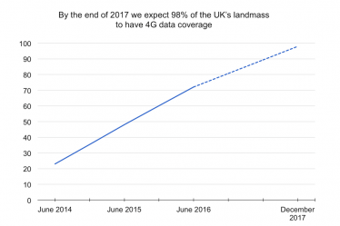 By end of 2017 we expect 98% of the UK's landmass to have 4G data coverage